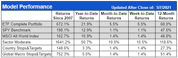 Strategy Insights: Measuring A Model (Part 4) | MarketGauge.com